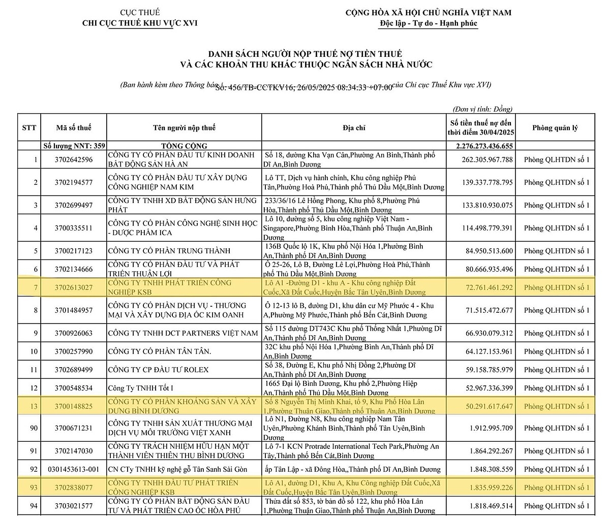 Tính đến ngày 30/4/2025, KSB và các công ty con đang nợ thuế gần 125 tỷ đồng.