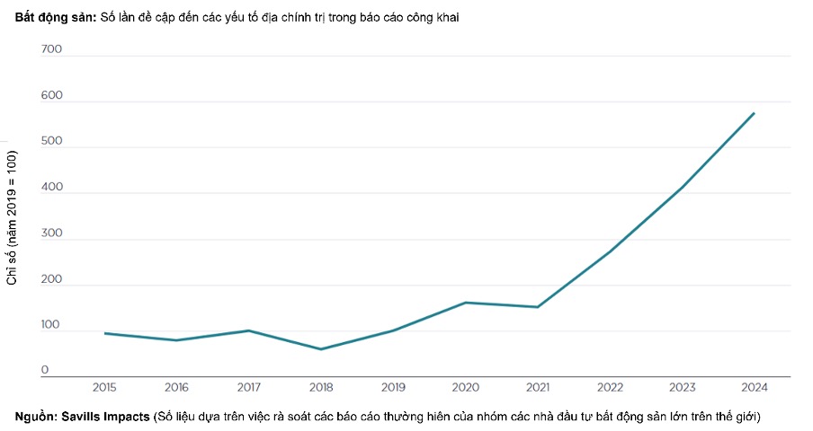 Rủi ro địa chính trị trở thành mối lo ngày càng lớn của các nhà đầu tư.