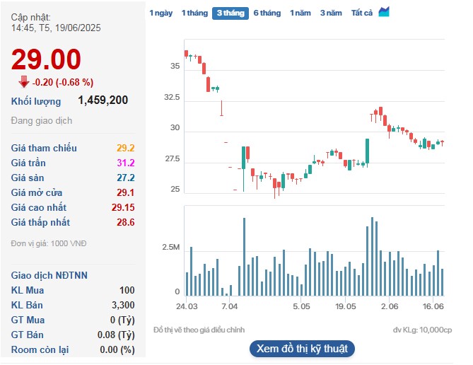 Cổ phiếu TCM giảm đỏ sau 2 phiên đi ngang.