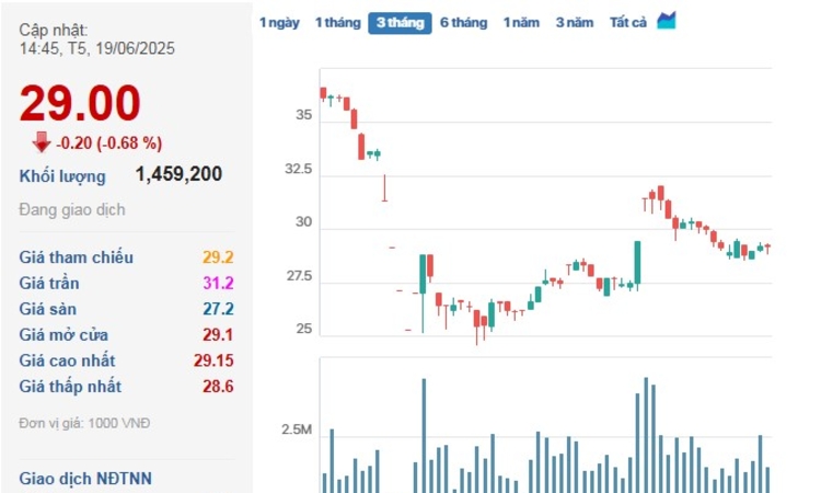 Dệt may Thành Công báo lãi trăm tỷ, cổ phiếu TCM lại ‘đỏ’