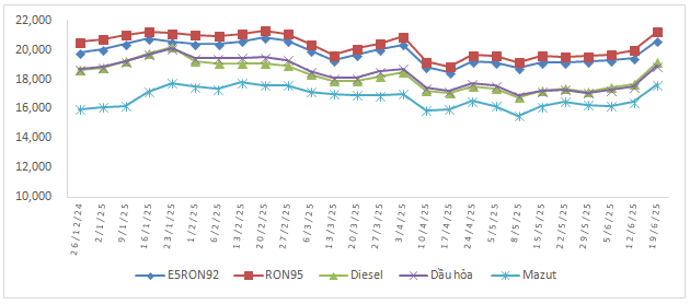 Biến động giá bán xăng dầu trong nước năm 2025 &lpar;26/12/2024 đến 19/6/2025&rpar;.