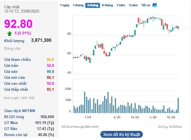 Cổ phiếu VIC tăng kịch trần trắng bên bán trong phiên 23/6.