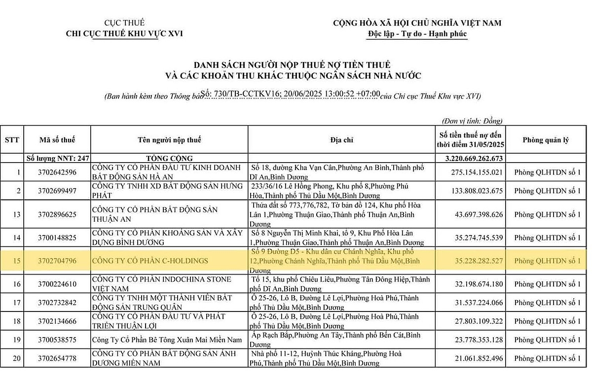 Theo Chi cục thuế khu vực XVI, tính đến ngày 31/5/2025, Công ty C-Holdings có tổng số tiền nợ thuế là 35,2 tỷ đồng.