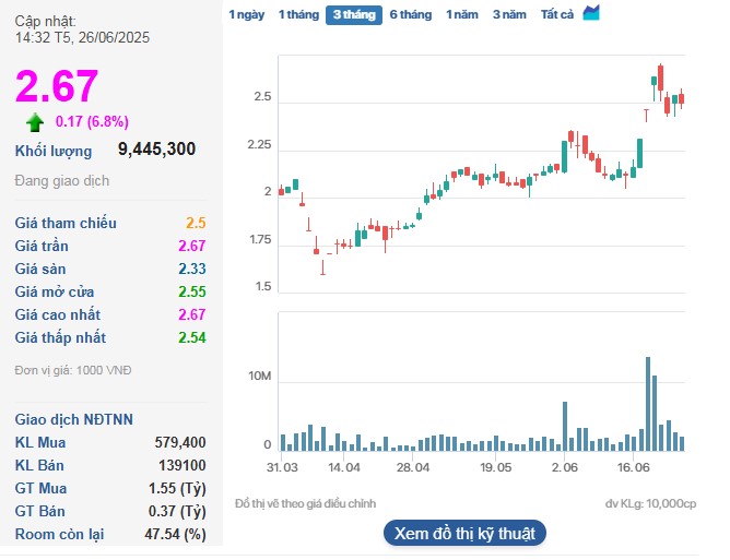 Cổ phiếu LDG tăng trần trong phiên 26/6.