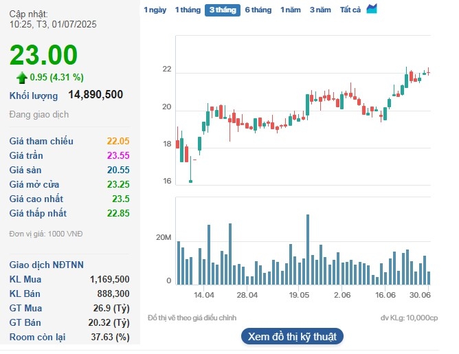 Thanh khoản cổ phiếu VCG tăng vọt trong phiên sáng 1/7.