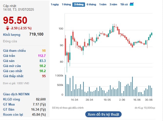 Cổ phiếu ACV quay đầu giảm sau 5 phiên tăng giá liên tiếp.