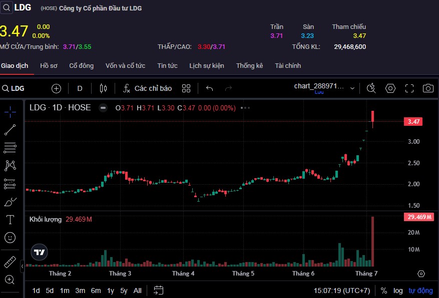Cổ phiếu LDG dứt mạch tăng trần 5 phiên liên tiếp.
