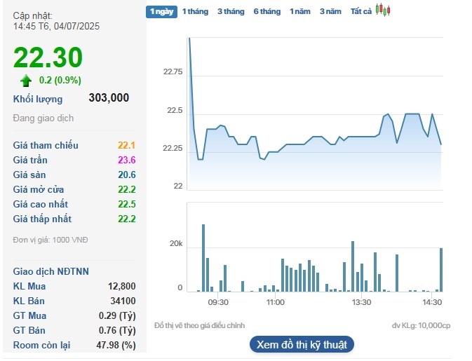 Cổ phiếu CTF ghi nhận 6 phiên tăng giá liên tiếp.
