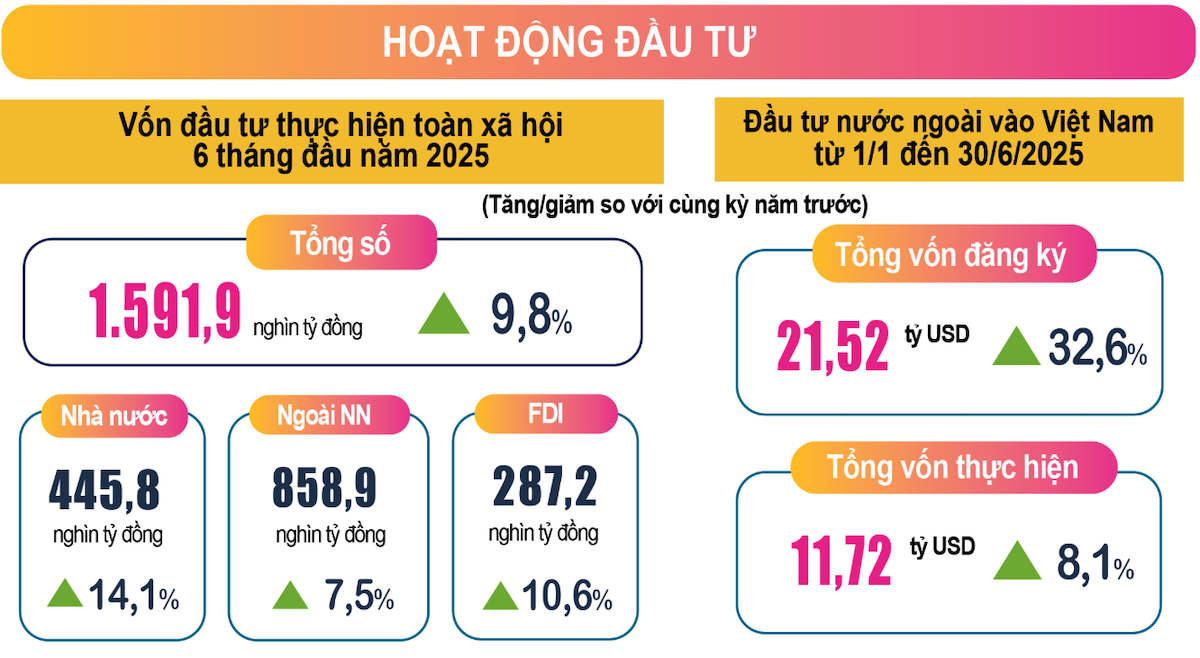 Vốn đầu tư thực hiện toàn xã hội theo giá hiện hành 6 tháng đầu năm ước đạt 1.591,9 nghìn tỷ đồng, tăng 9,8%.