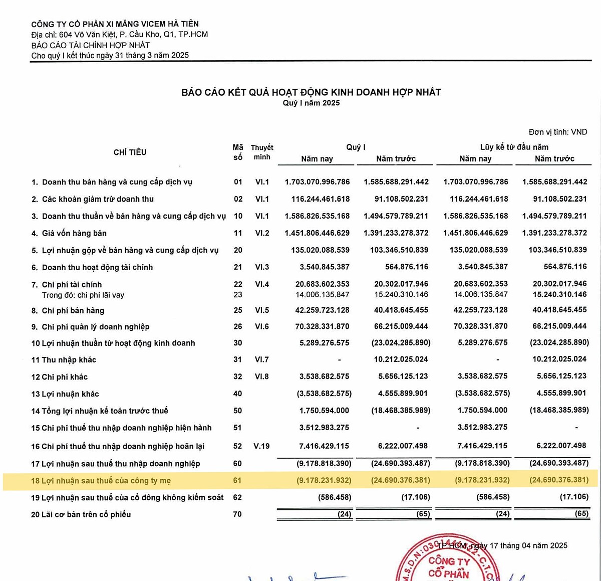 Trong quý I/2025, Công ty Xi Măng Vicem Hà Tiên lỗ sau thuế gần 9,2 tỷ đồng. BCTC trong quý này cũng cho thấy, nợ ngắn hạn của công ty lên tới 3.162,23 tỷ đồng, sẽ là một áp lực tài chính rất lớn mà công ty sẽ đối mặt trong thời gian tới.