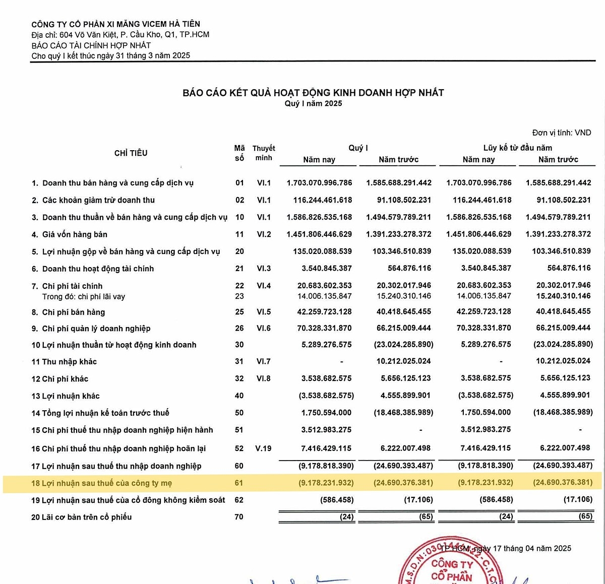 Trong quý I/2025, Công ty Xi Măng Vicem Hà Tiên lỗ sau thuế gần 9,2 tỷ đồng. BCTC trong quý này cũng cho thấy, nợ ngắn hạn của công ty lên tới 3.162,23 tỷ đồng, sẽ là một áp lực tài chính rất lớn mà công ty sẽ đối mặt trong thời gian tới.