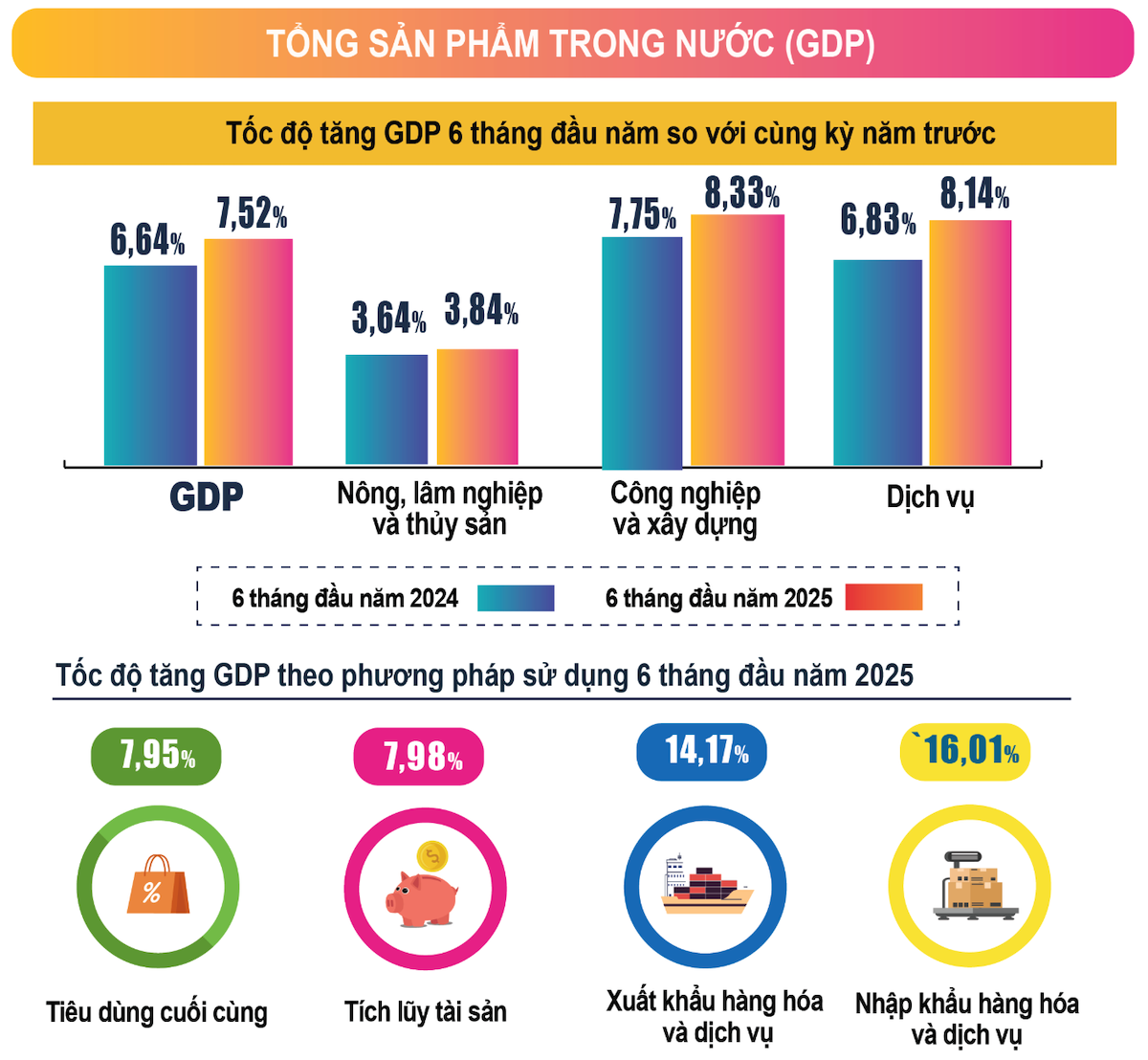 GDP 6 tháng đầu năm 2025 tăng 7,52% so với cùng kỳ năm trước, là mức cao nhất của 6 tháng đầu năm trong giai đoạn 2011-2025. Trong mức tăng tổng giá trị tăng thêm của toàn nền kinh tế, khu vực nông, lâm nghiệp và thủy sản tăng 3,84%, đóng góp 5,59%; khu vực công nghiệp và xây dựng tăng 8,33%, đóng góp 42,2%; khu vực dịch vụ tăng 8,14%, đóng góp 52,21%.