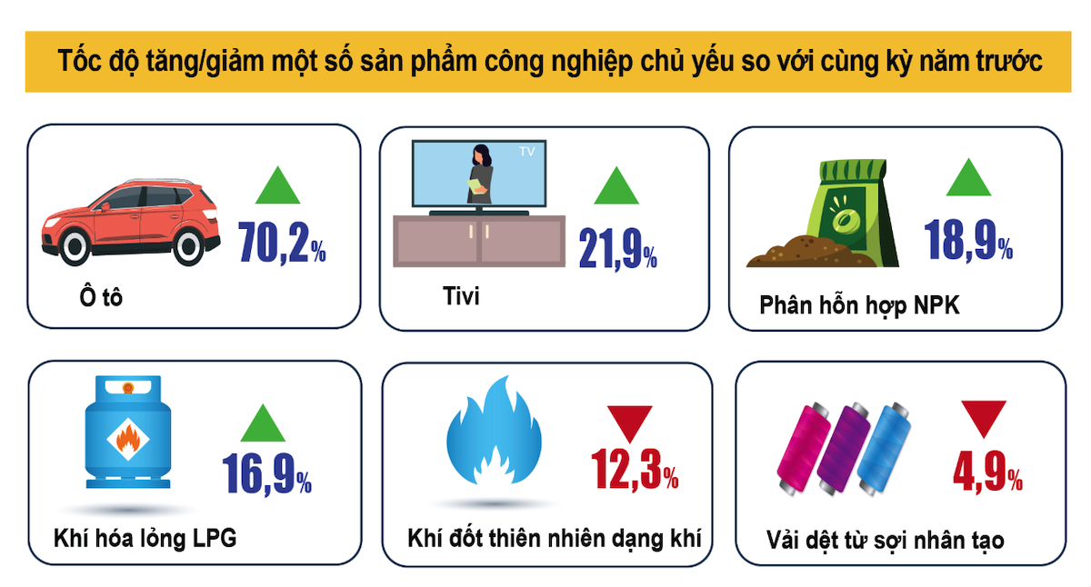 IIP 6 tháng ước tăng 9,2% so với cùng kỳ năm trước, cùng kỳ năm 2024 tăng 8%.