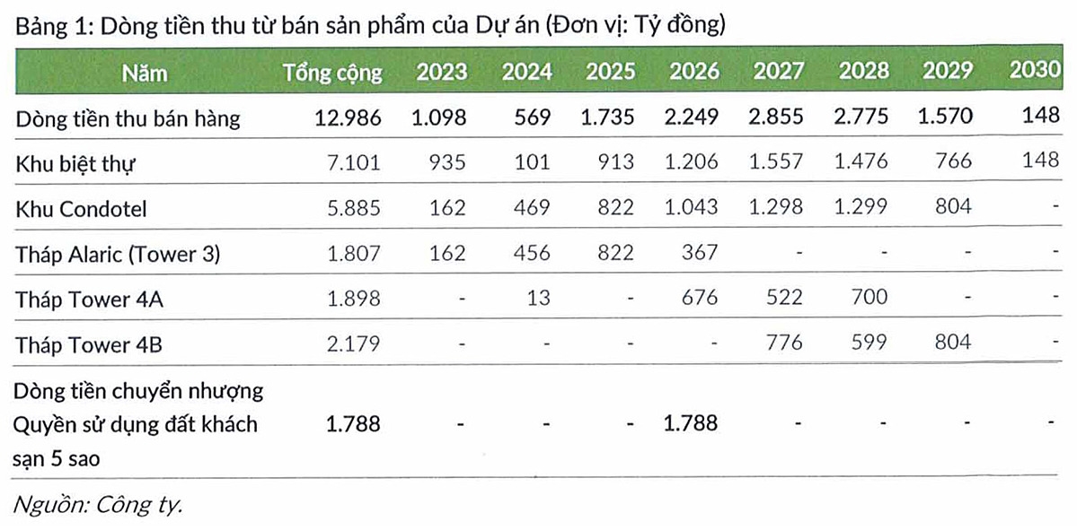 Dòng tiền dự kiến thu từ việc bán sản phẩm bất động sản của dự án The Maris Vũng Tàu qua các năm. Saigon Ratings nhận định, dòng tiền từ dự án vẫn yếu và dễ bị hụt nếu doanh thu không đạt kỳ vọng. Trong kịch bản xấu, nếu giá bán giảm 50%, dòng tiền ròng của dự án có thể âm trong giai đoạn 2027-2029, dẫn đến nguy cơ không đáp ứng đủ nghĩa vụ nợ đến hạn.