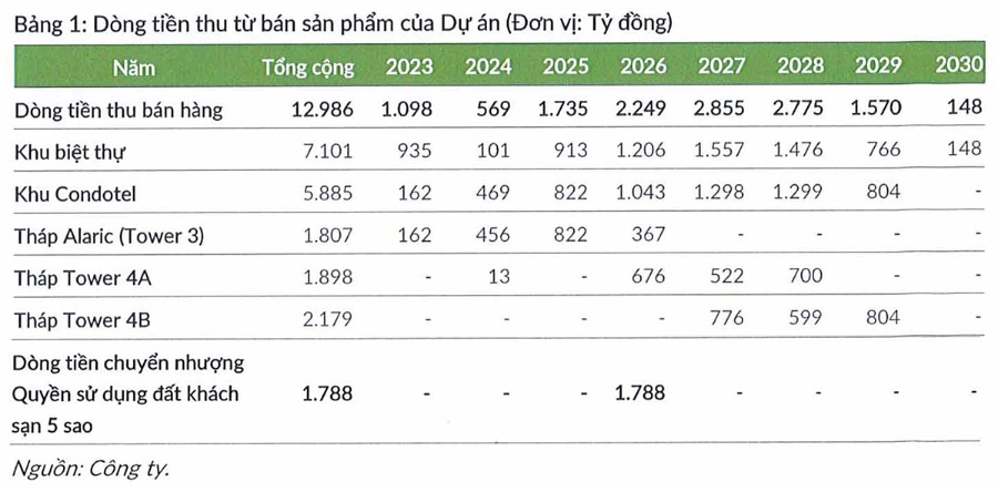 Dòng tiền dự kiến thu từ việc bán sản phẩm bất động sản của dự án The Maris Vũng Tàu qua các năm. Saigon Ratings nhận định, dòng tiền từ dự án vẫn yếu và dễ bị hụt nếu doanh thu không đạt kỳ vọng. Trong kịch bản xấu, nếu giá bán giảm 50%, dòng tiền ròng của dự án có thể âm trong giai đoạn 2027-2029, dẫn đến nguy cơ không đáp ứng đủ nghĩa vụ nợ đến hạn.