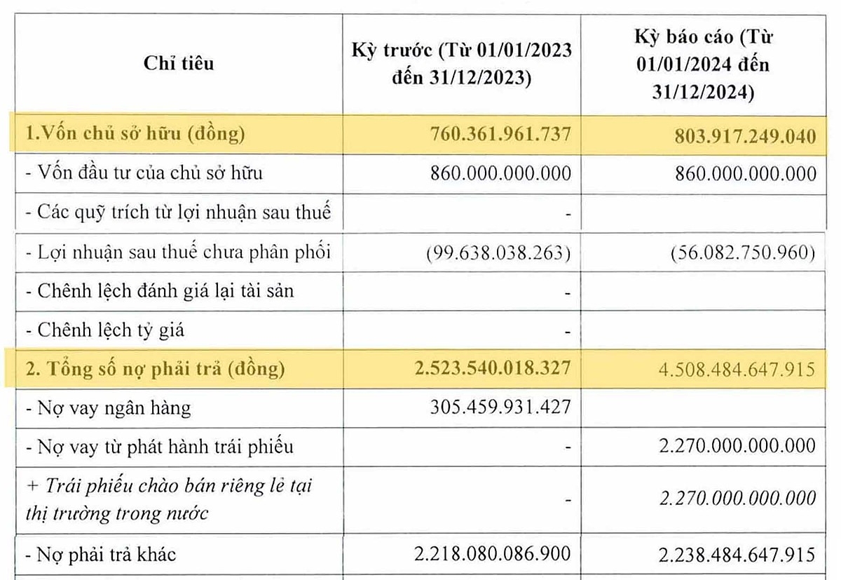 Trong năm 2024, tổng nợ phải trả của Công ty Allgreen đã “phình to” đến hơn 4.500 tỷ đồng, gấp 5.6 lần vốn chủ sở hữu, đây sẽ là một áp lực tài chính rất lớn mà công ty sẽ đối mặt trong thời gian tới.