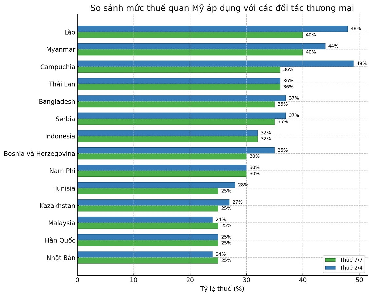 14 quốc gia nhận được thư áp thuế của Tổng thống Trump.