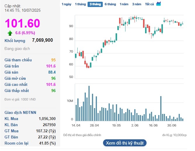 Cổ phiếu VIC tăng trần trong phiên 10/7.
