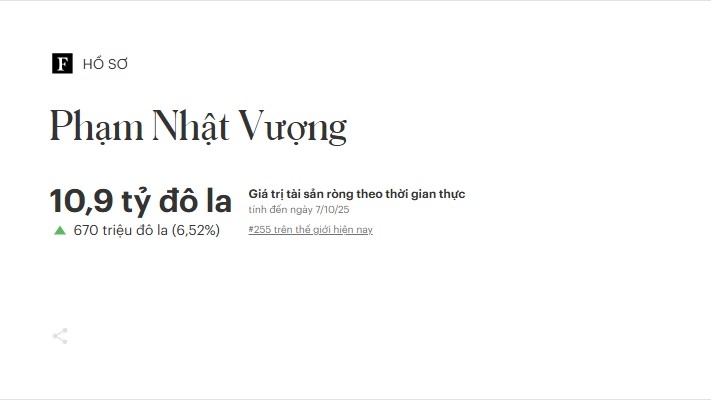 Tài sản của tỷ phú Phạm Nhật Vượng nhanh chóng áp sát 11 tỷ USD, đứng thứ 255 người giàu nhất hành tinh.