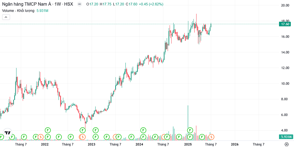 Giá cổ phiếu NAB có hiệu suất tăng trưởng tốt từ đầu năm 2025.