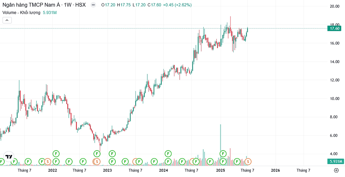 Giá cổ phiếu NAB có hiệu suất tăng trưởng tốt từ đầu năm 2025.