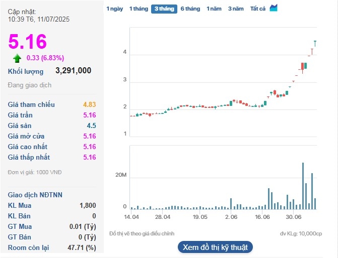 Cổ phiếu LDG tiếp tục tăng trần trong phiên sáng 11/7.