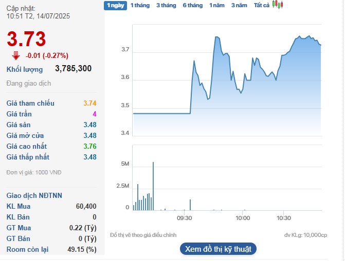 Cổ phiếu DRH đứt mạch tăng trần 4 phiên liên tiếp.