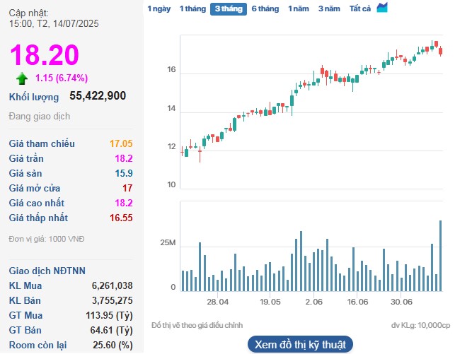 Cổ phiếu DXG tăng trần với tổng khối lượng giao dịch đứng thứ 2 toàn thị trường.