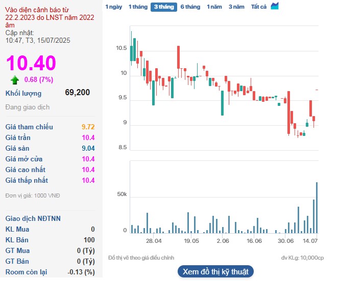 Cổ phiếu VCA tiếp tục tăng trần trong phiên sáng 15/7.