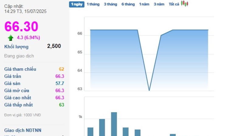 Cổ phiếu Bibica tím liên tiếp dù phải di dời nhà máy do vi phạm về quy định môi trường