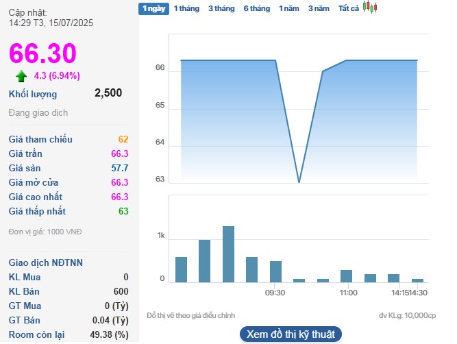 Cổ phiếu BBC tiếp tục tăng trần phiên thứ 2 liên tiếp.