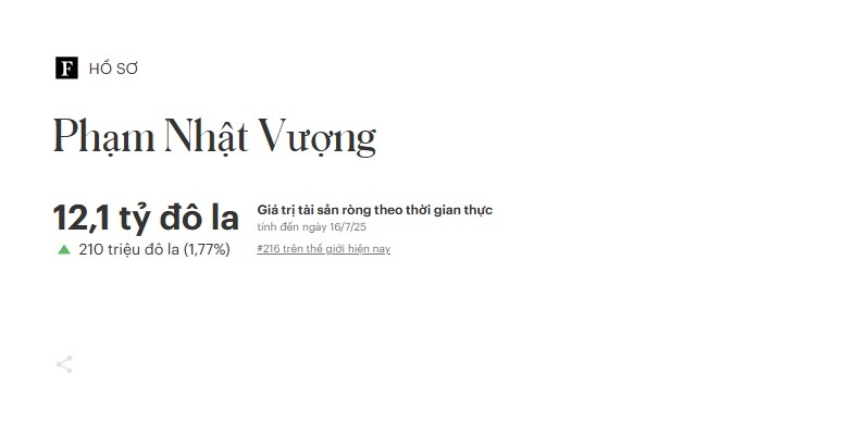 Tài sản của tỷ phú Phạm Nhật Vượng vượt 12 tỷ USD.