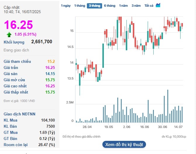 Cổ phiếu HAX tăng trần trong phiên sáng 16/7.