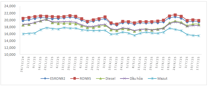 Biến động giá xăng dầu trong nước từ đầu năm.