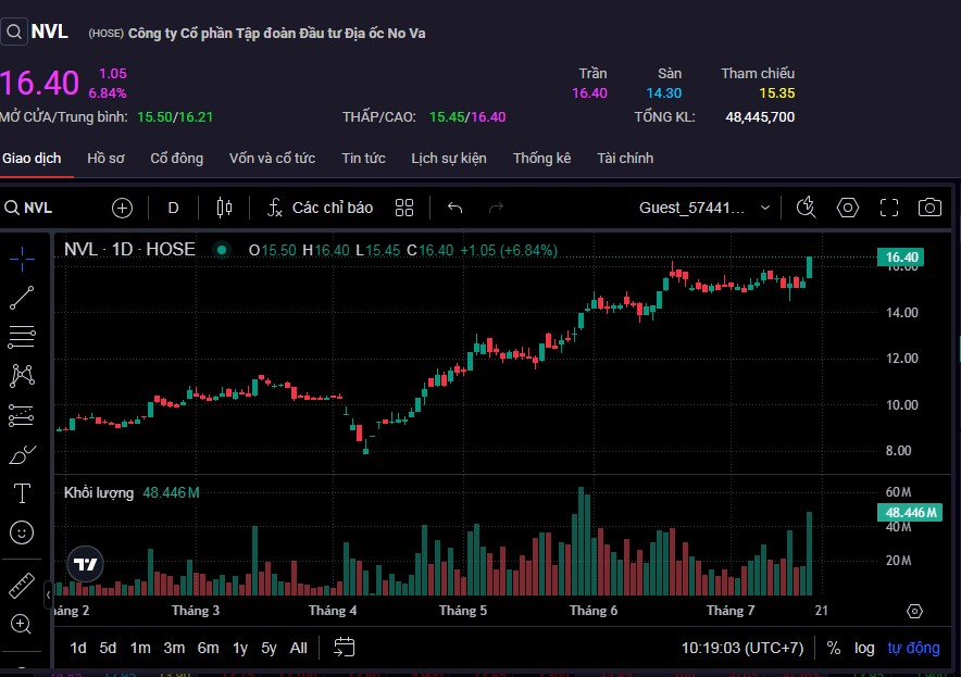 Cổ phiếu NVL tăng trần với thanh khoản sôi động nhất thị trường.