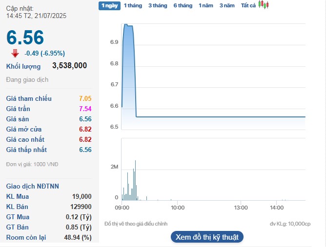 Cổ phiếu LDG giảm sàn sau khi ghi nhận mức tăng gần 180%.