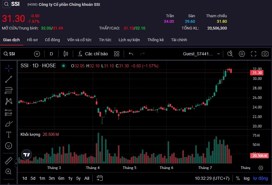 Cổ phiếu SSI giảm đỏ trước áp lực bán mạnh.