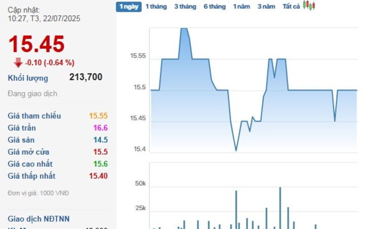 Haxaco: Lãnh đạo đua nhau thoái bớt vốn, cổ phiếu liên tiếp ‘đỏ’