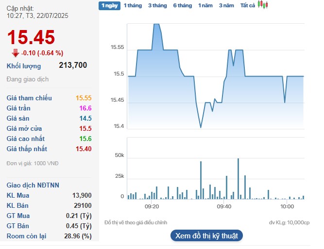 Cổ phiếu HAX tiếp tục đỏ trong phiên sáng 22/7.