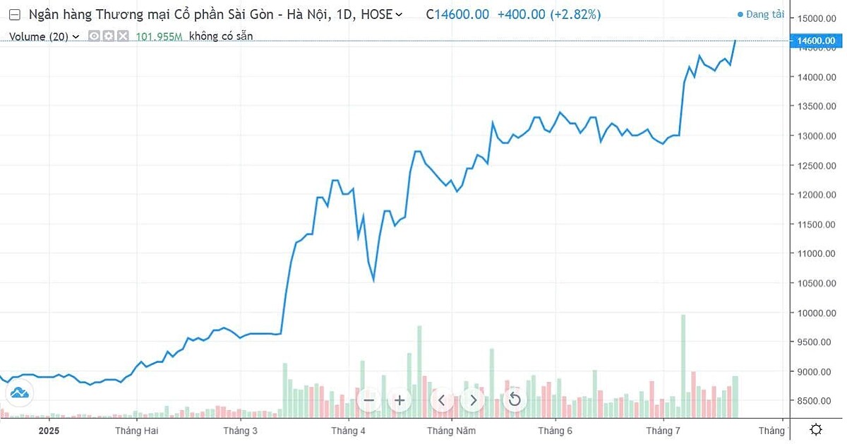 Diễn biến cổ phiếu SHB từ đầu năm.