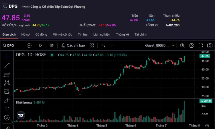 Cổ phiếu Tập đoàn Đạt Phương lập đỉnh mới dù dòng tiền kinh doanh vẫn âm nặng