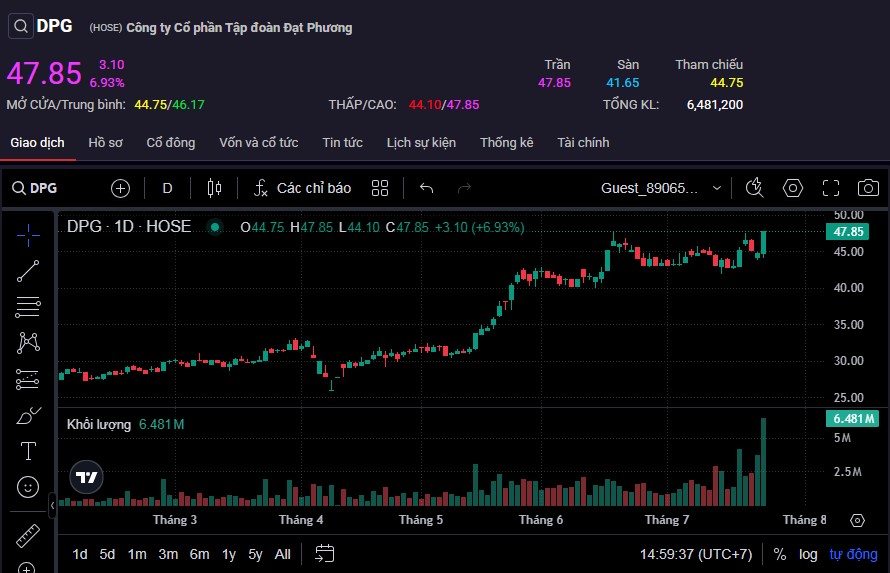 Cổ phiếu DPG lập đỉnh mới tại mức giá 47.850 đồng/cp.