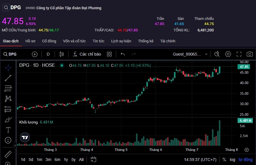 Cổ phiếu DPG lập đỉnh mới tại mức giá 47.850 đồng/cp.