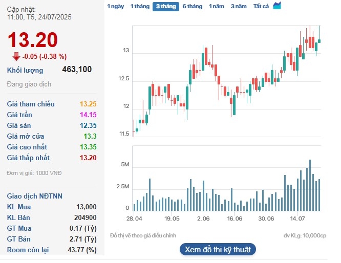 Cổ phiếu IJC có xu hướng đứt mạch tăng giá.