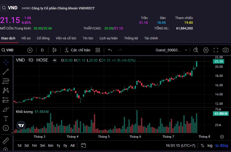 Cổ phiếu VND tăng trần cùng khối lượng khớp lệnh đứng thứ 2 toàn thị trường.