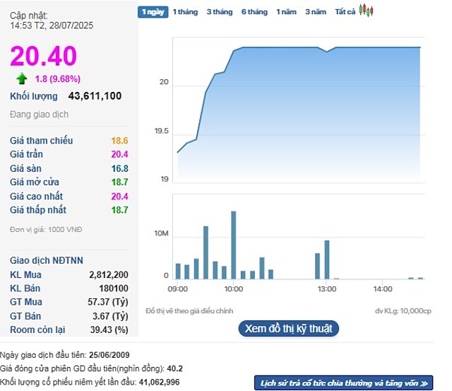 Cổ phiếu SHS tăng kịch trần lên vùng giá cao nhất kể từ đầu năm 2022 đến nay.