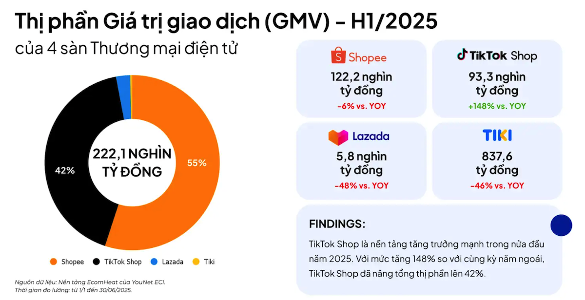 TikTok Shop ghi nhận tăng tưởng GMV ấn tượng, đi ngược xu hướng của 3 sàn lớn còn lại.