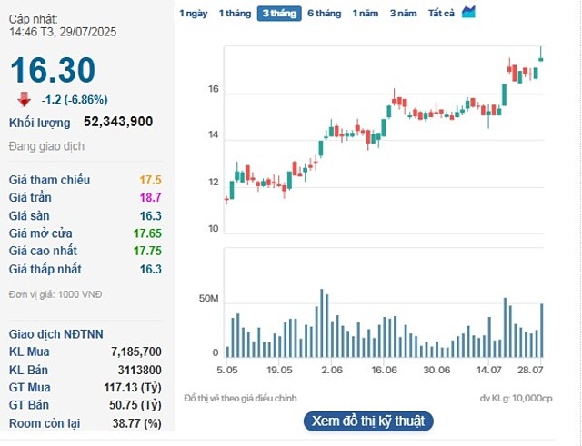 Cổ phiếu NVL giảm sàn trong phiên 29/7.