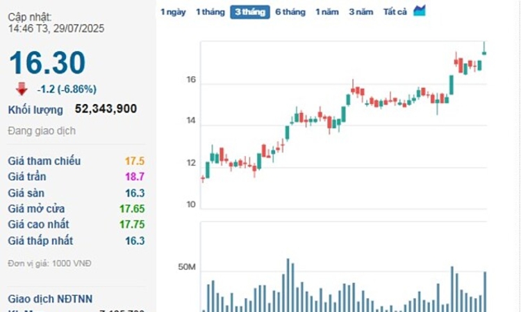 Cổ phiếu NVL ‘xanh lơ’ khi Novaland báo lỗ hàng trăm tỷ đồng, gặp áp lực với các khoản nợ