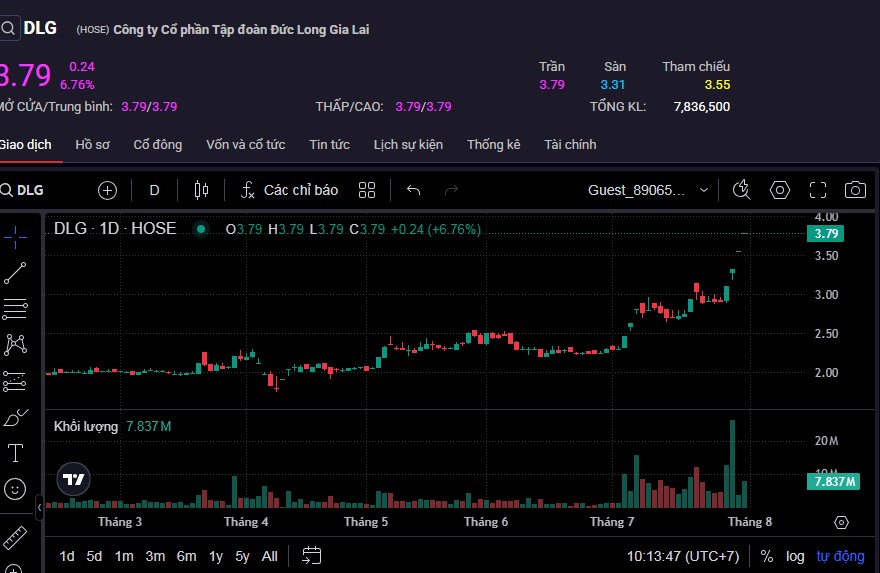 Cổ phiếu DLG tiếp tục tăng trần trong phiên sáng 31/7.